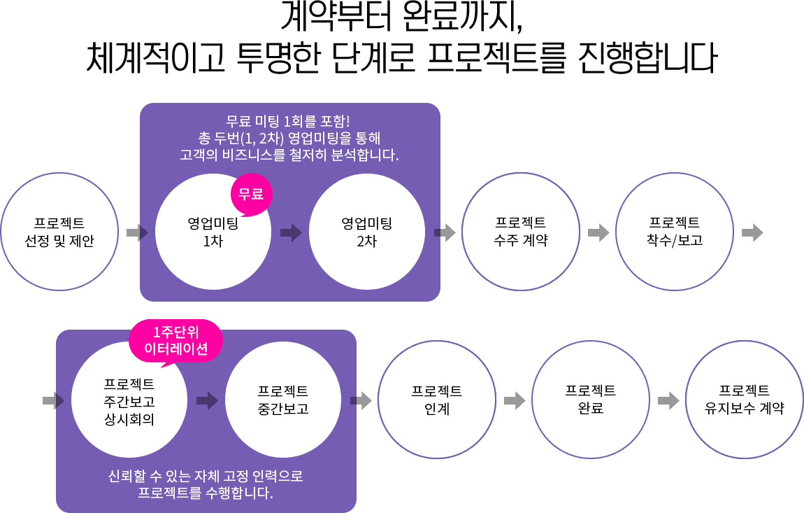 계약부터 완료까지, 체계적이고 투명한 단계로 프로젝트를 진행합니다.